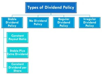Dividend Policy Meaning, Types and Nature - Honable