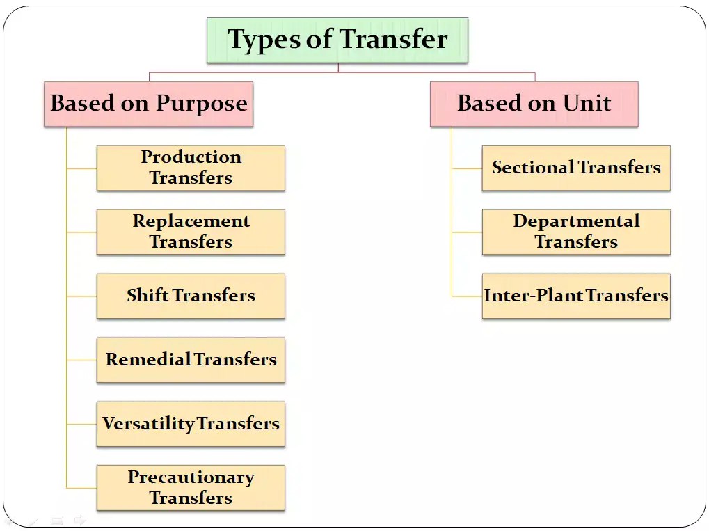 Transfer Meaning, Features, Purposes and Types Honable