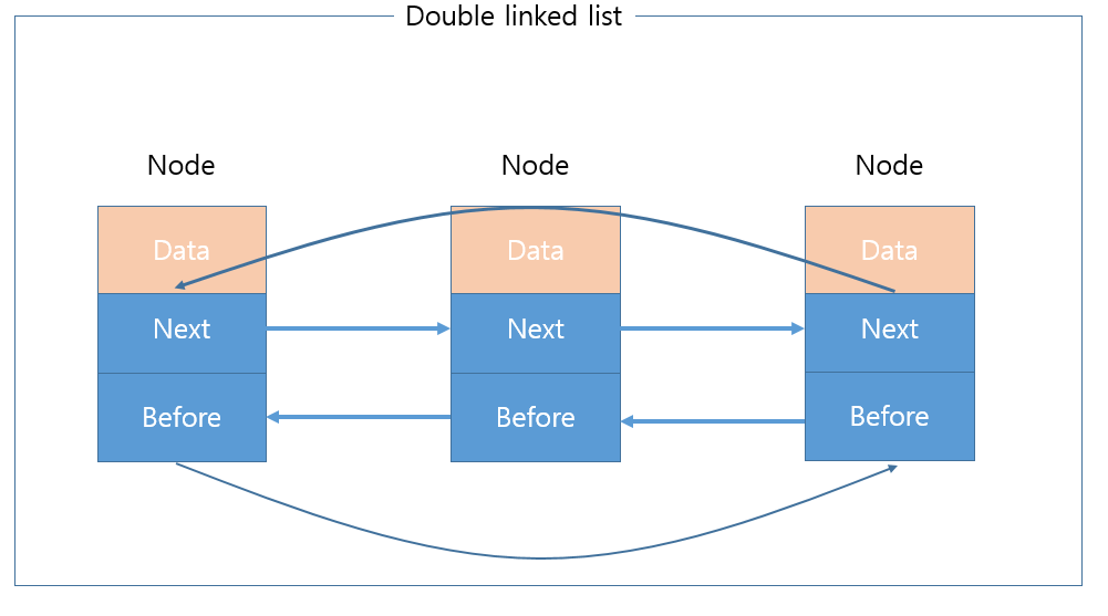 JAVA 자료구조 1(Data Structure) 기록하는 개발자