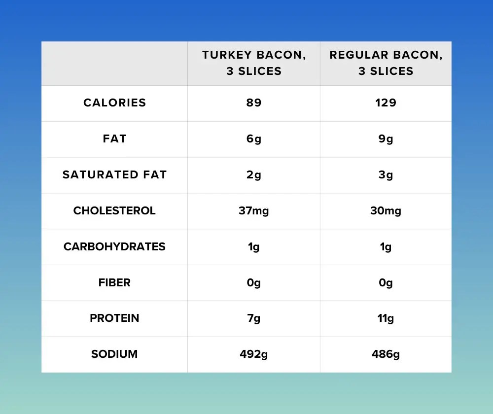 Is Turkey Bacon Healthy? An R.D. Weighs In