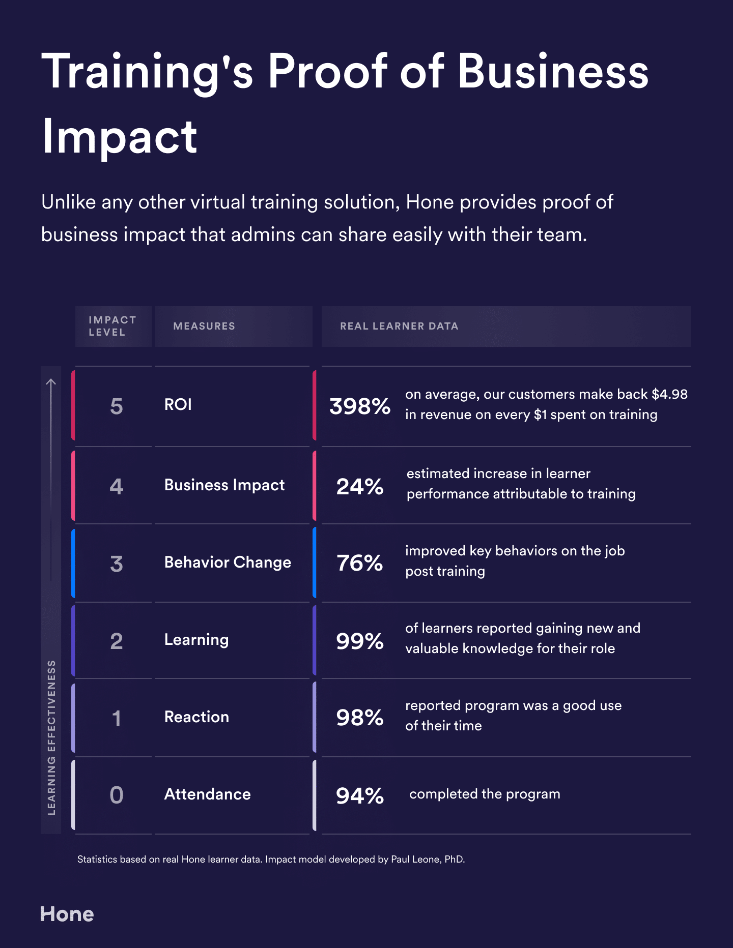 What Is Training Effectiveness? Definition And Measurement Tips