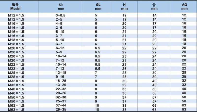 Cable Glands – The Ultimate FAQ Guide - Jiangsu Honest Cable Co.,Ltd.