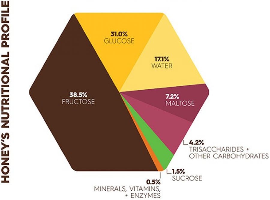 Honey Benefits National Honey Board