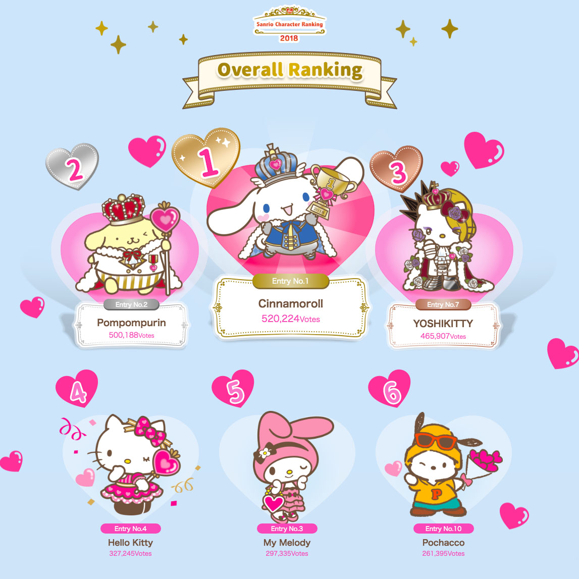 Yoshikitty breaks into Top 3 in 2018 Sanrio Character Ranking