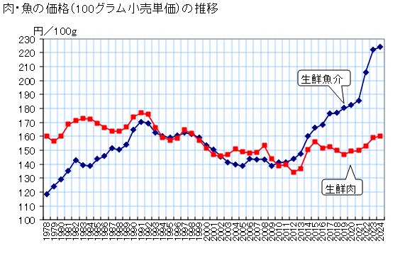 図録 肉・魚の価格（100グラム小売単価）の推移