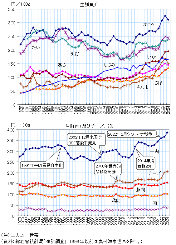図録 肉・魚の価格（100グラム小売単価）の推移