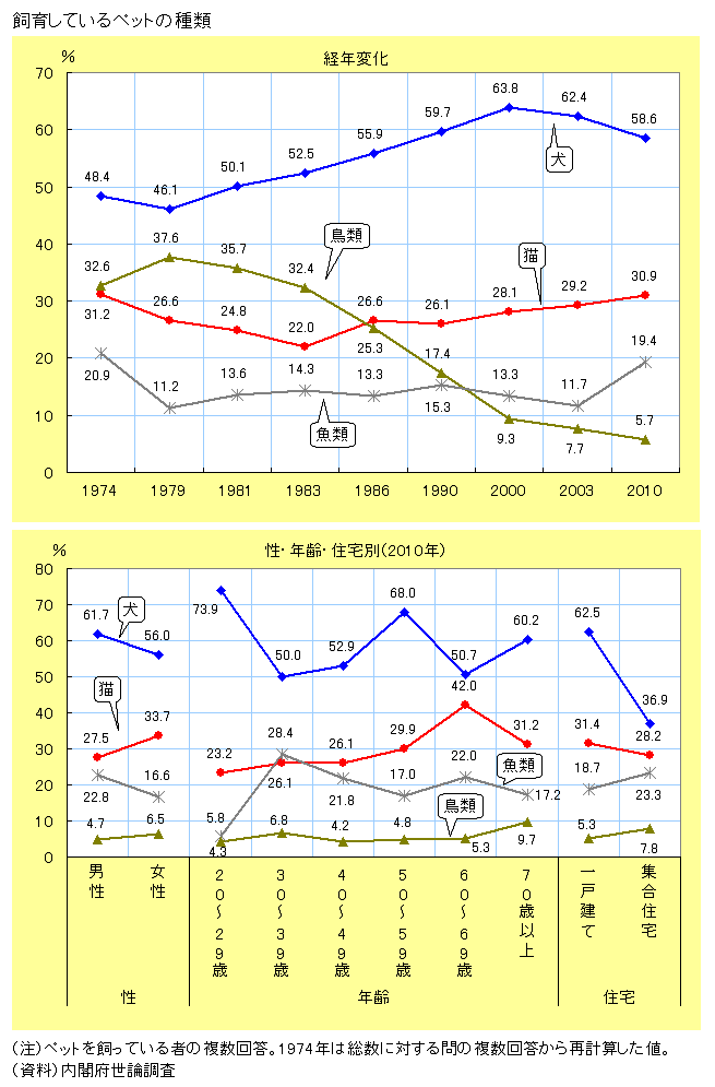 図録 飼育ペット種類の推移