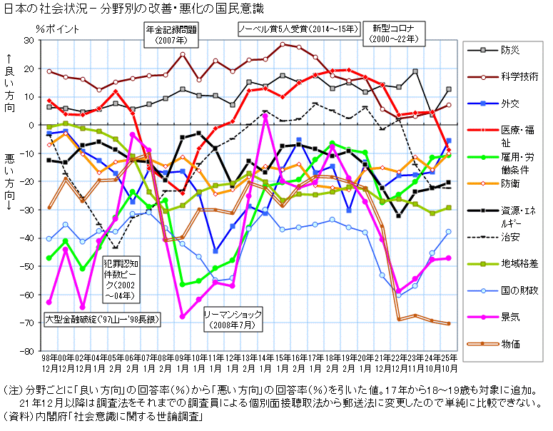 図録 日本の社会状況－分野別の改善・悪化の国民意識