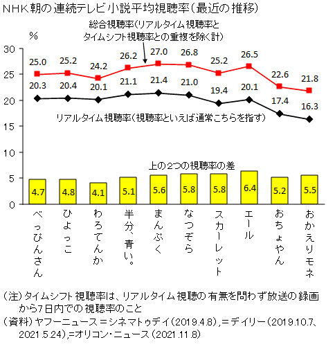 画像・写真 | 高視聴率の朝ドラ『なつぞら』、満足度も直近7作で最高の好発進【ドラマバリュー調査】 3枚目 | Oricon News 図録▽Ｎｈｋ朝の連続テレビ小説平均視聴率の年度別推移