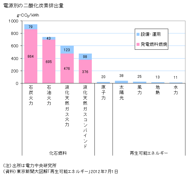 図録 電源別の二酸化炭素排出量