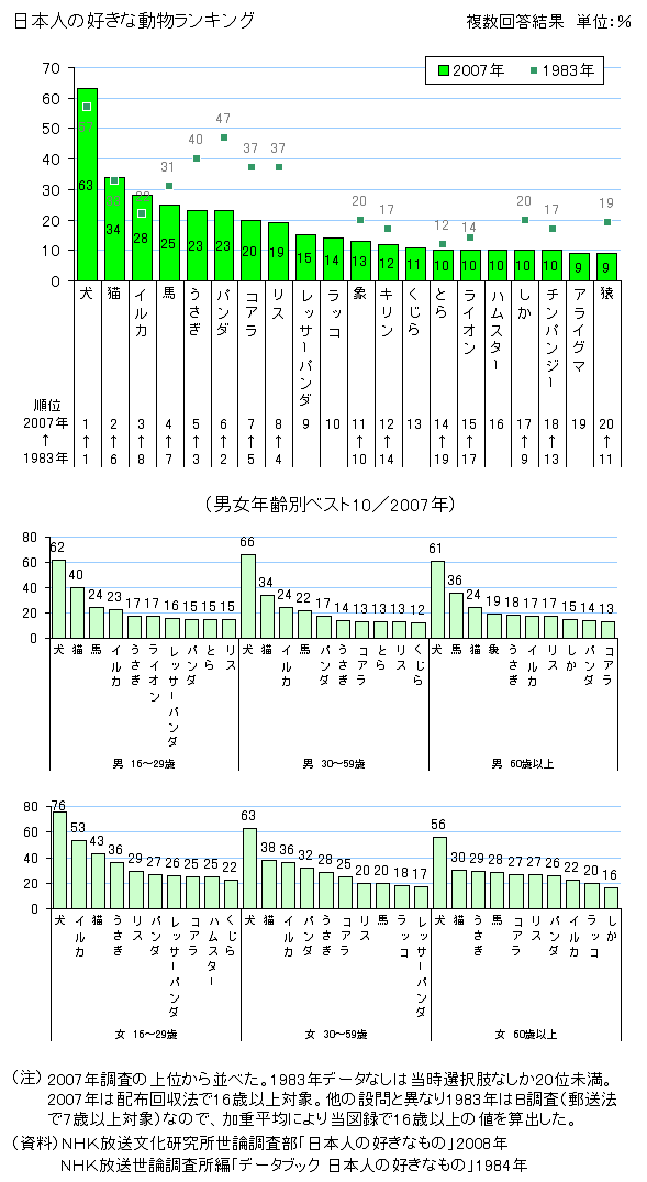 動物人気ランキング｜親子で行こう！動物園・水族館｜ベネッセ教育情報サイト 図録▽日本人の好きな動物ランキング