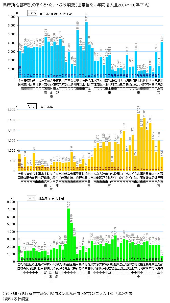 図録 県庁所在都市別のまぐろ・たい・ぶり消費
