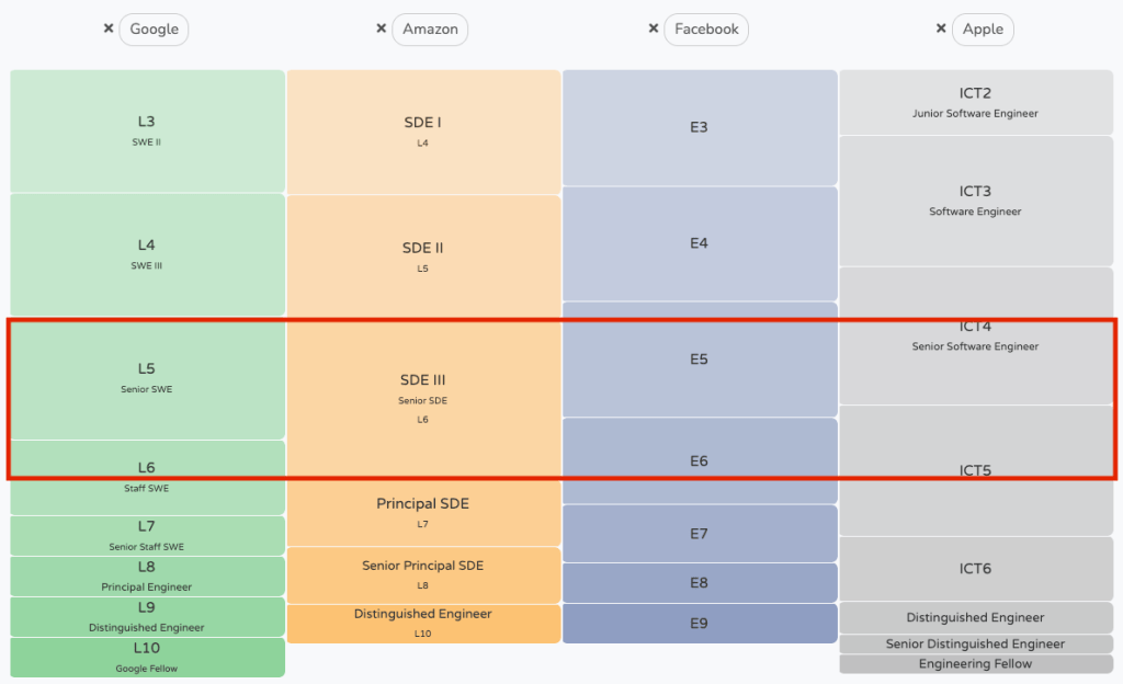 GAFA米国本社のエンジニアの年収をジョブレベル別に比較してみた【Google・Amazon・Facebook・Apple】