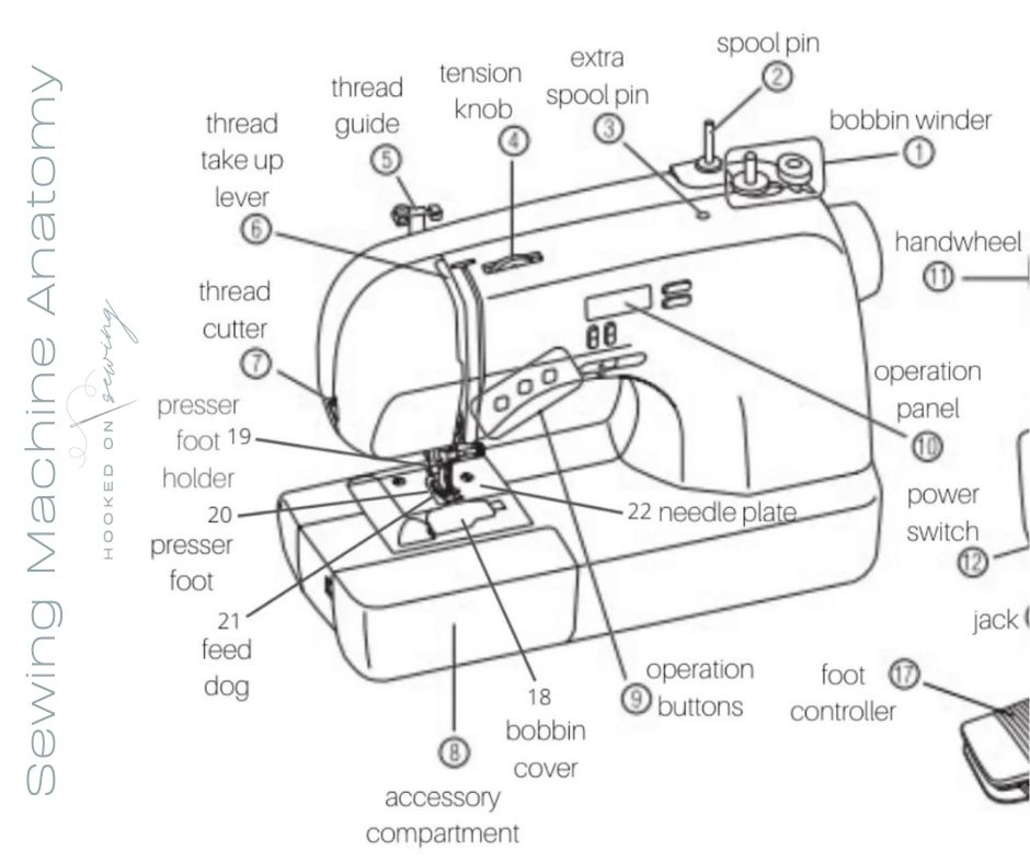 Getting To Know Your Sewing Machine Parts And, 54 OFF, 49 OFF