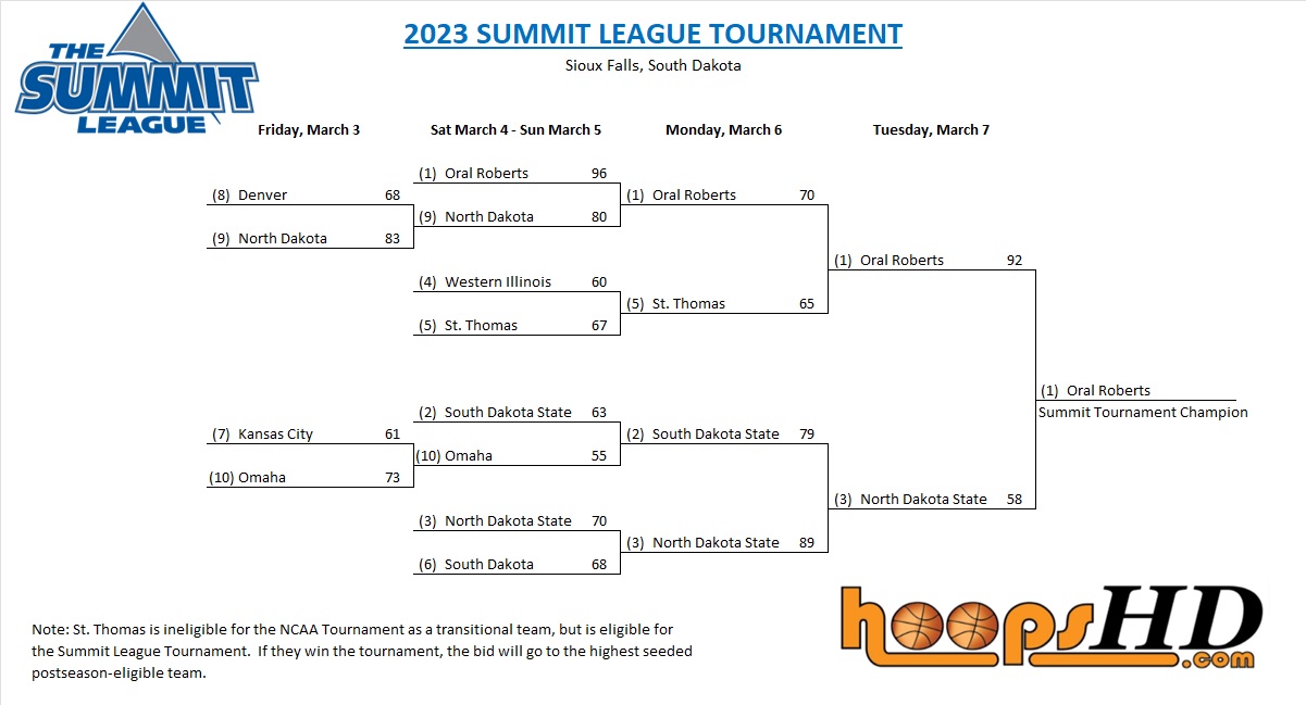 2023 Summit League men's basketball tournament explained