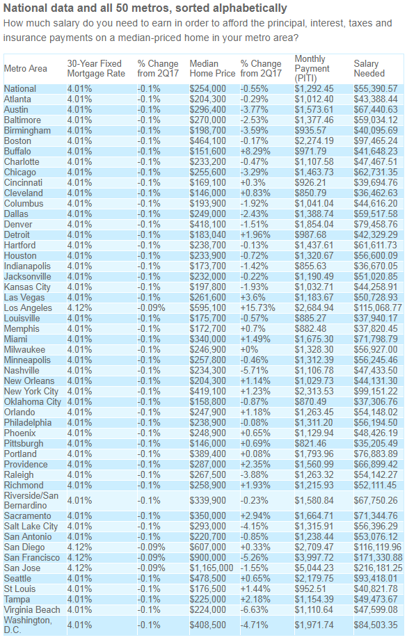CHART Here’s How Much Your Salary Needs To Be To Afford A Home In