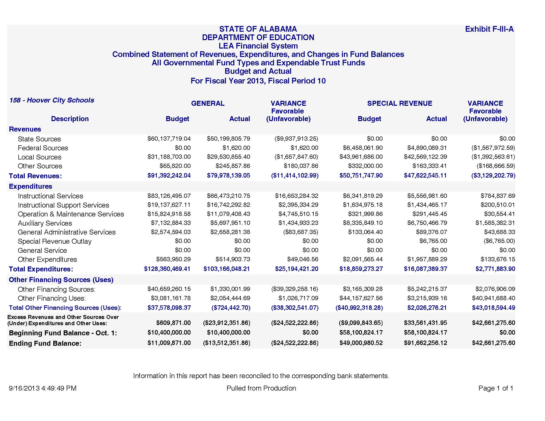 Budgets Hoover City Schools Facts