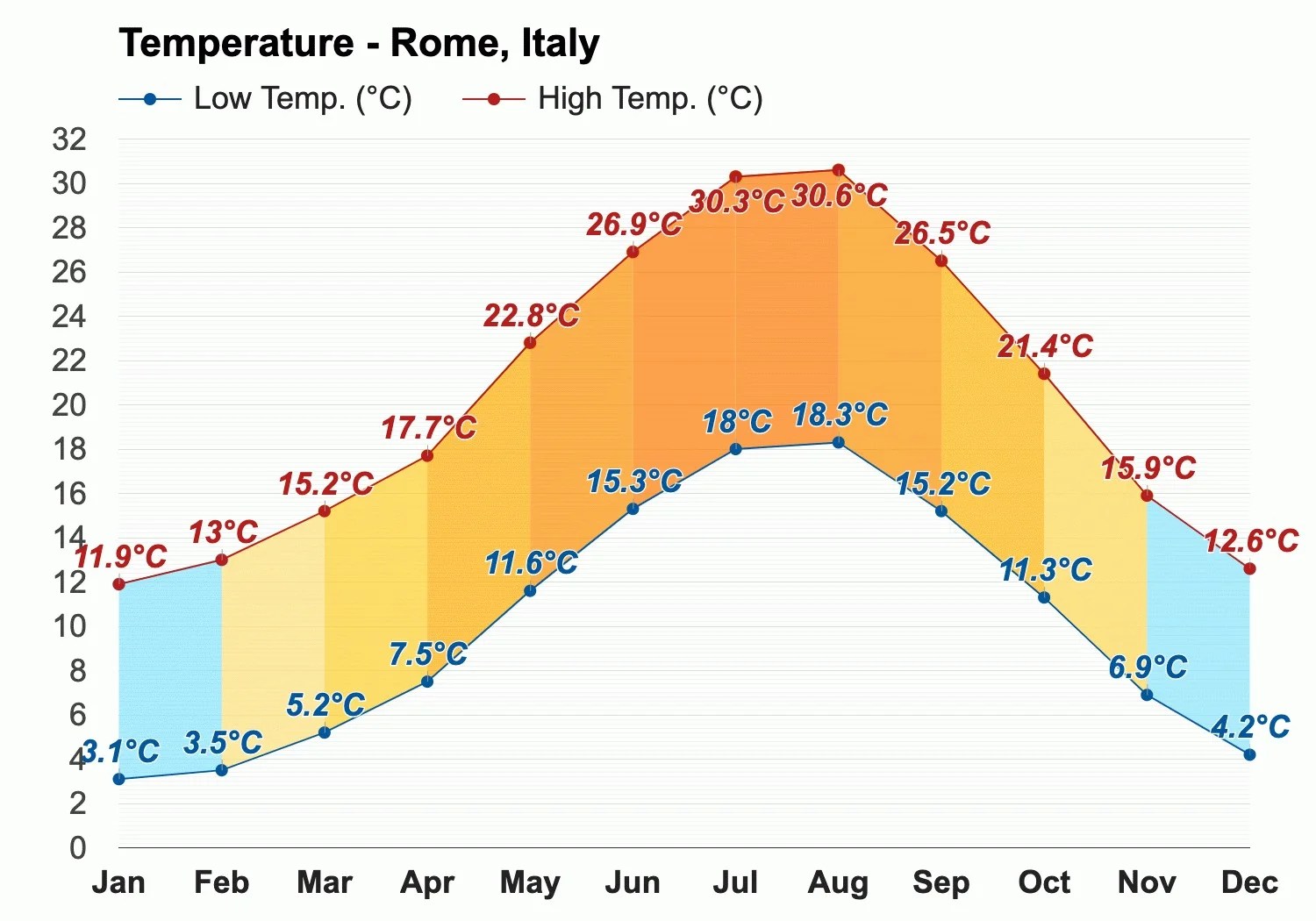 Worst Time to Visit Rome, Italy Avoid These Months! HopDes