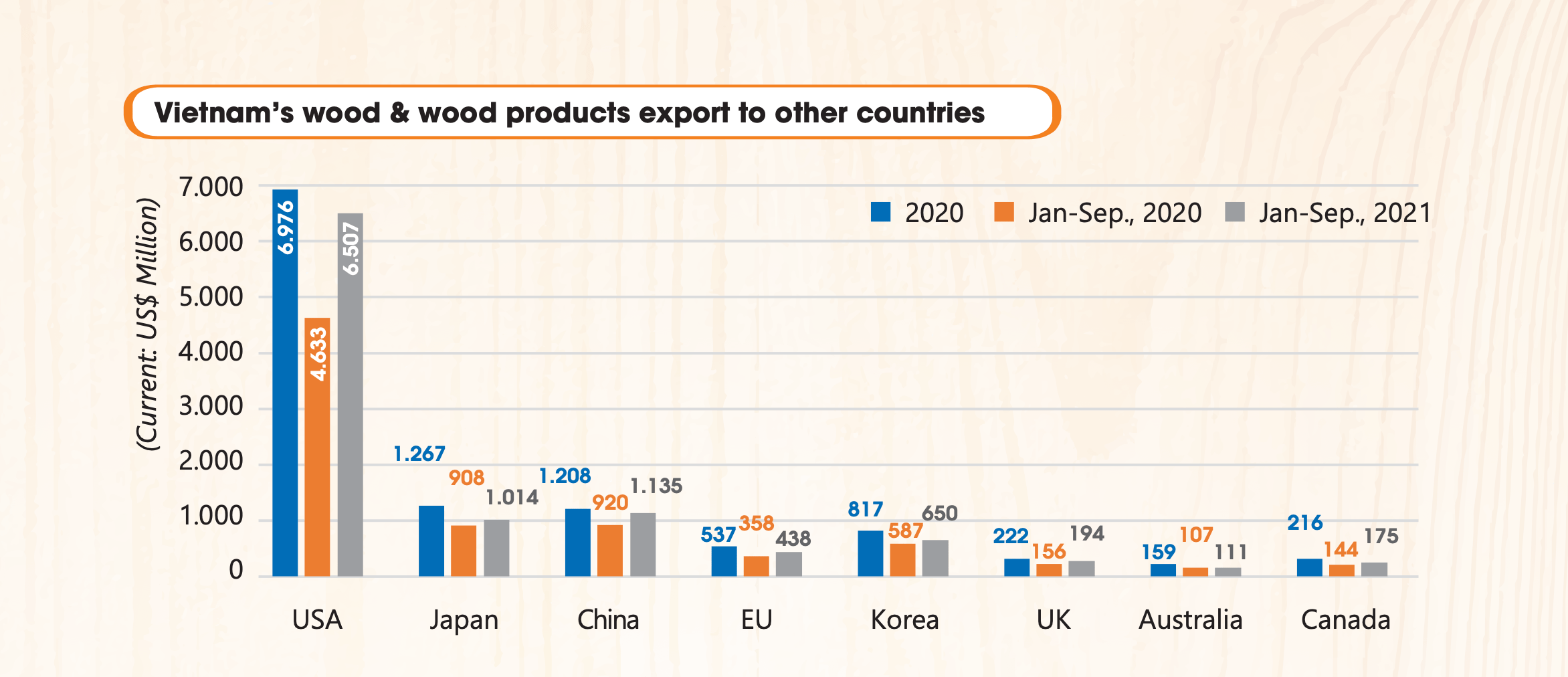 Hope Fairs Vietnam wood and wood product exports from Jan Sep, 2021