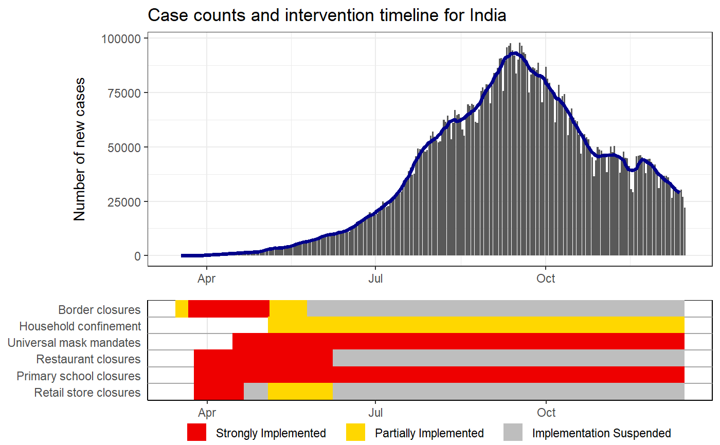 Plots case counts with intervention status timelines — intervention_epi