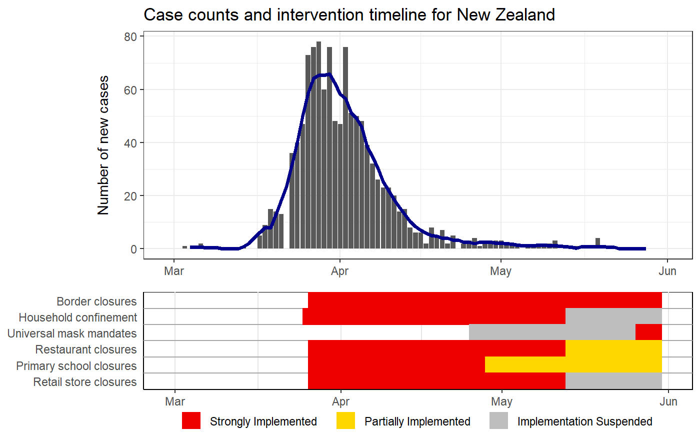 Plots case counts with intervention status timelines — intervention_epi