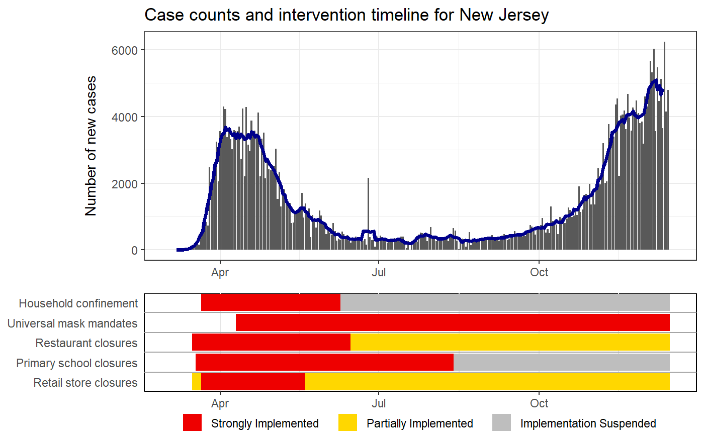 Plots case counts with intervention status timelines — intervention_epi