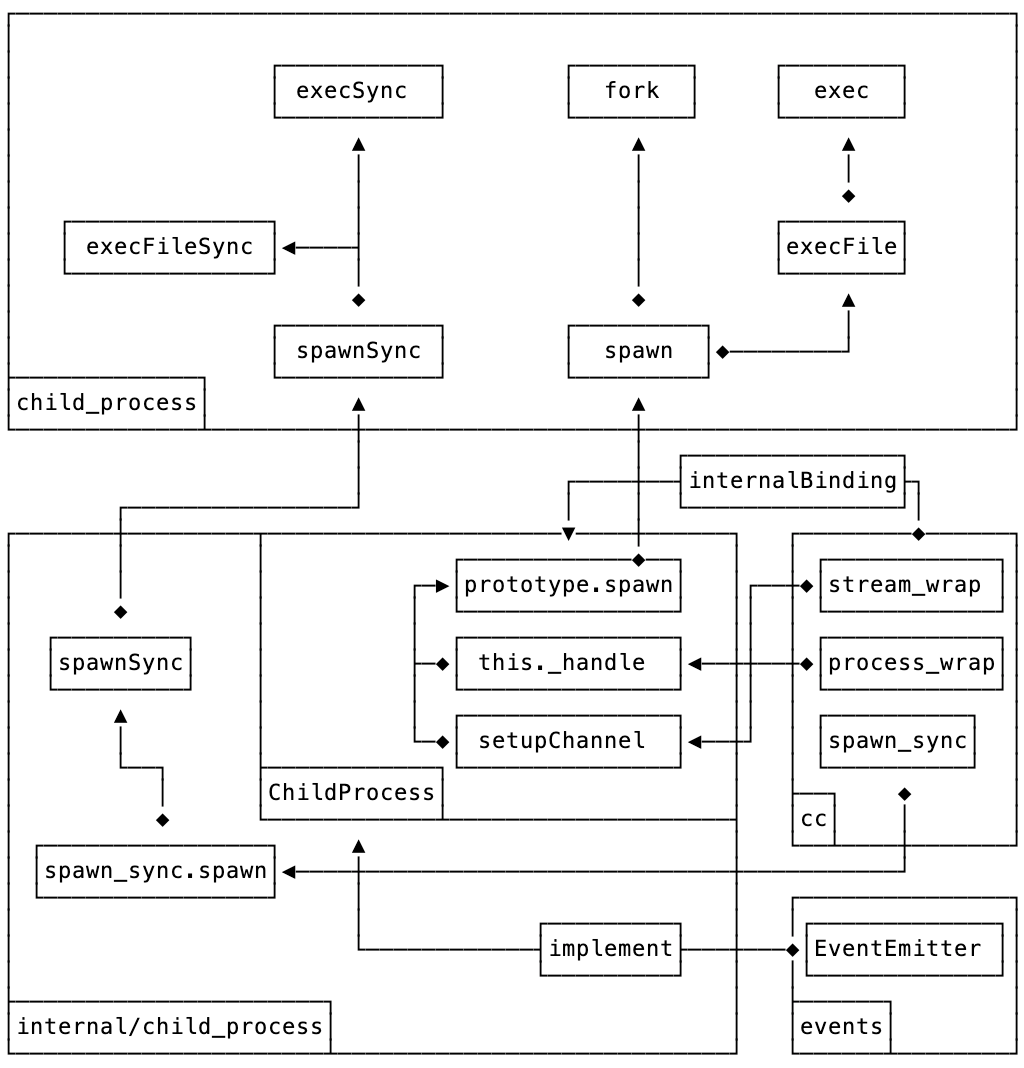 Nodejs源码解读之 child_process 实现原理 Hopper's Blog