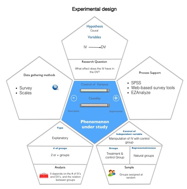 Experimental design Hopscotch