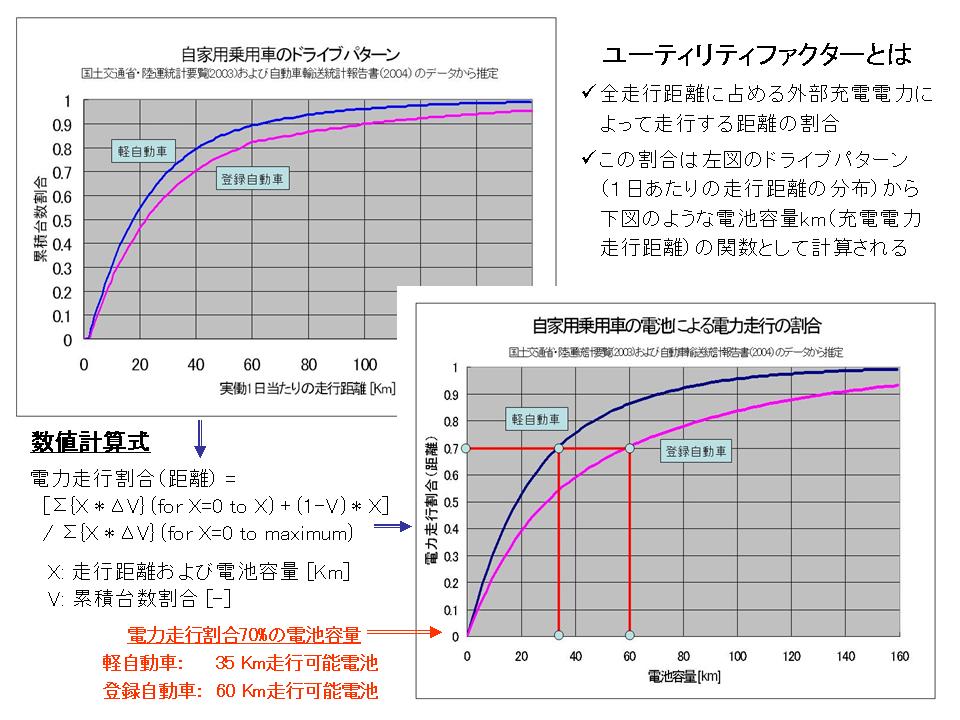 乗用車の新燃費基準、プラグインハイブリッド車関連へのコメント synthesist シンセシスト