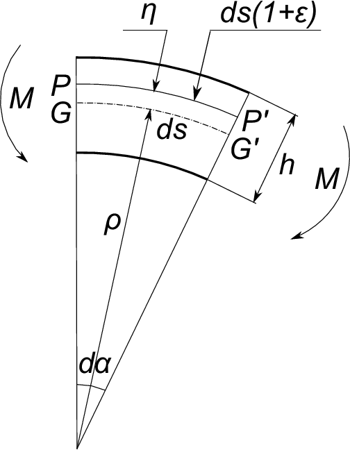 上図で梁は曲げモーメント\;M\;を受けて曲率半径\;\rho\;に変形しているものとする。