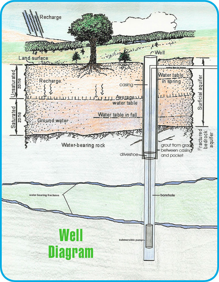 Mother Nature Strikes... Well water and gallons per minute. Horse and Man