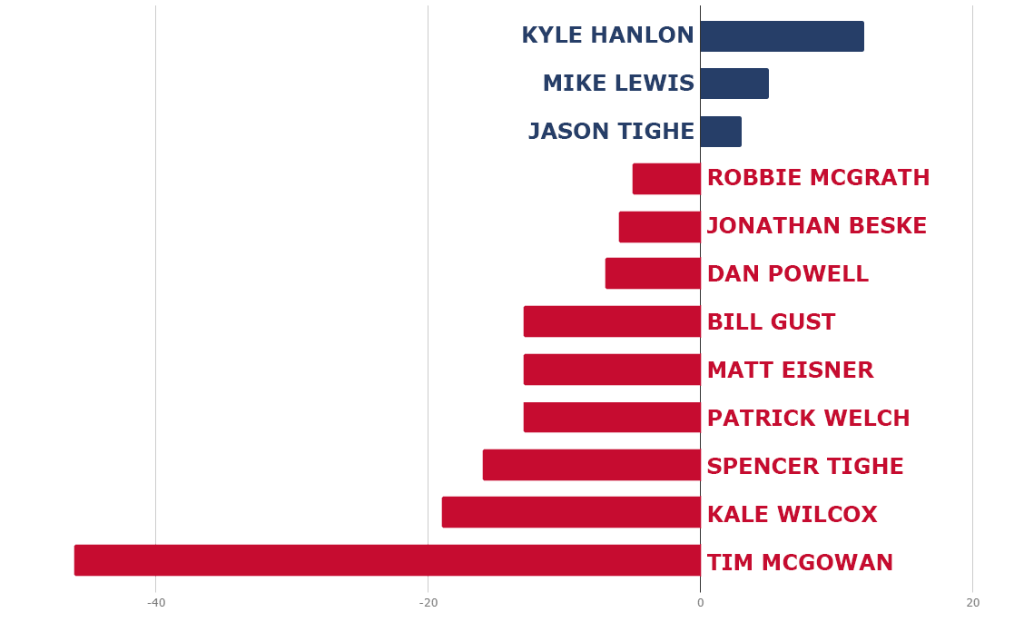 Draft Efficiency Rankings PT. 2 THE STABLE