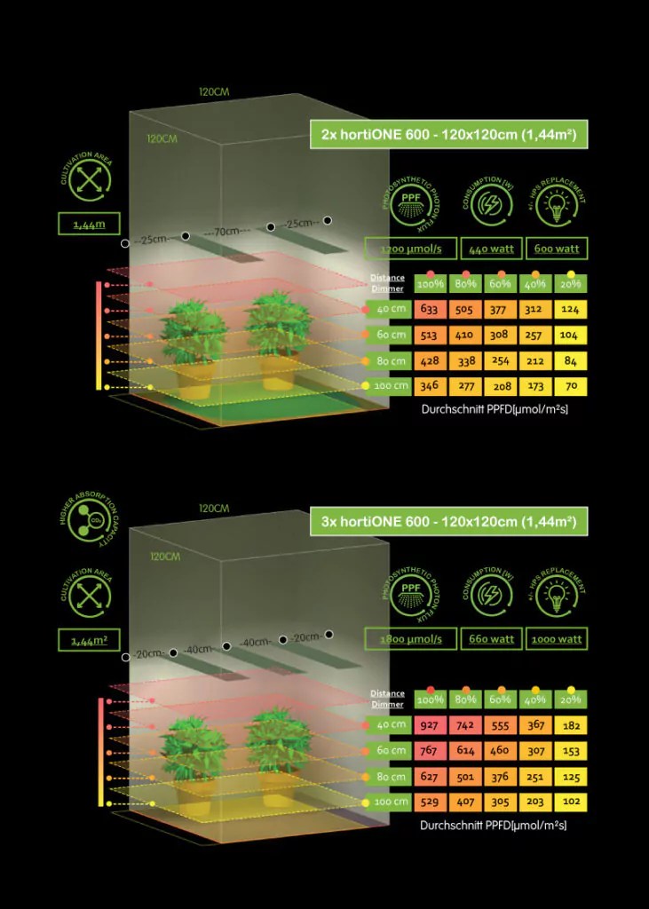 Grow Room design grow light calculator
