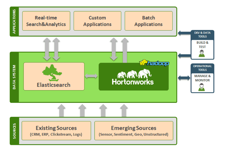 Fast Search and Analytics on Hadoop with Elasticsearch Hortonworks