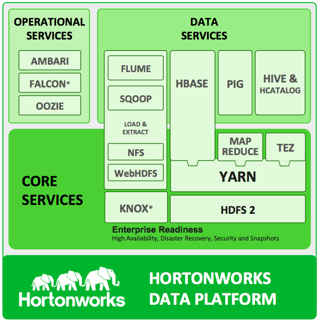 Using HDP for Hadoop PlatformasaService Hortonworks