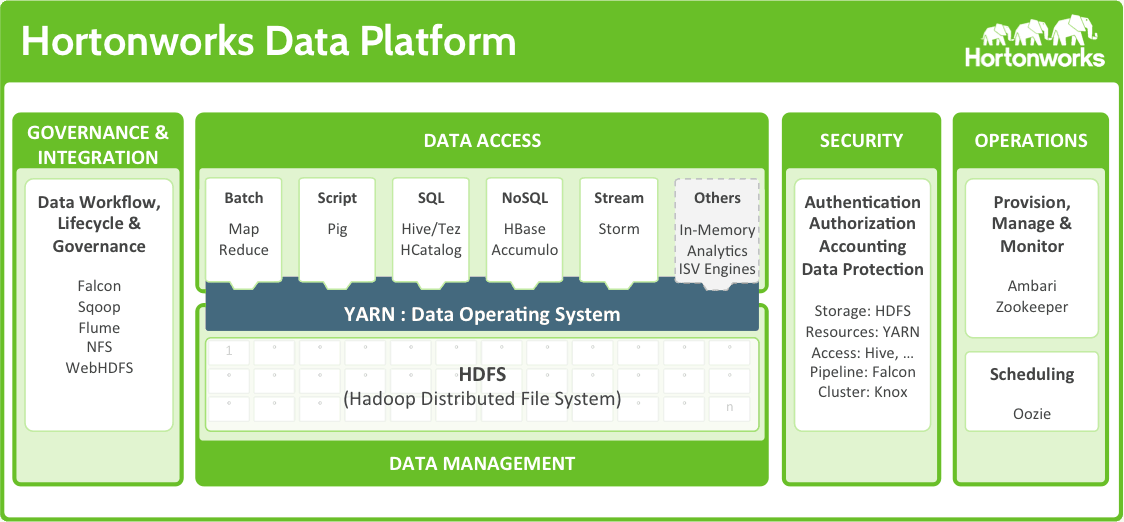 Defining Enterprise Hadoop Hortonworks