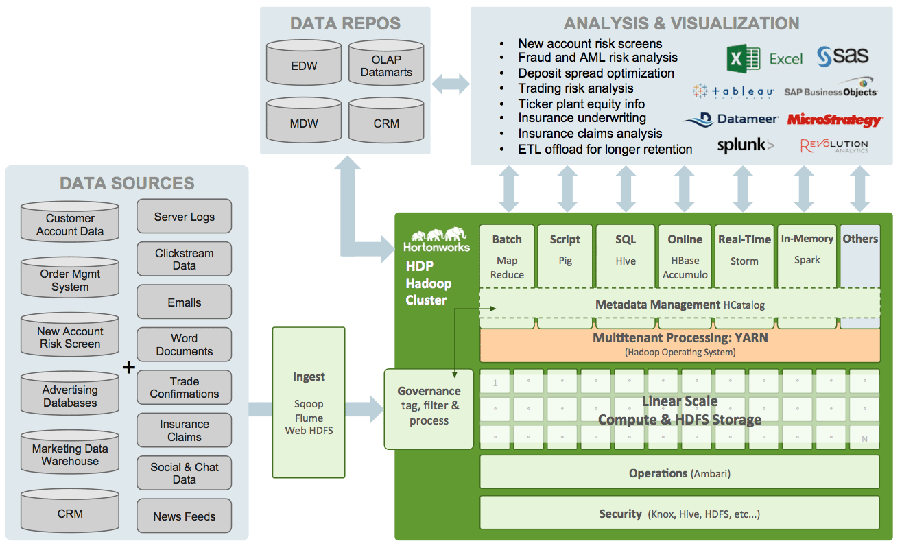 Modern Financial Services Architectures Built with Hadoop Hortonworks