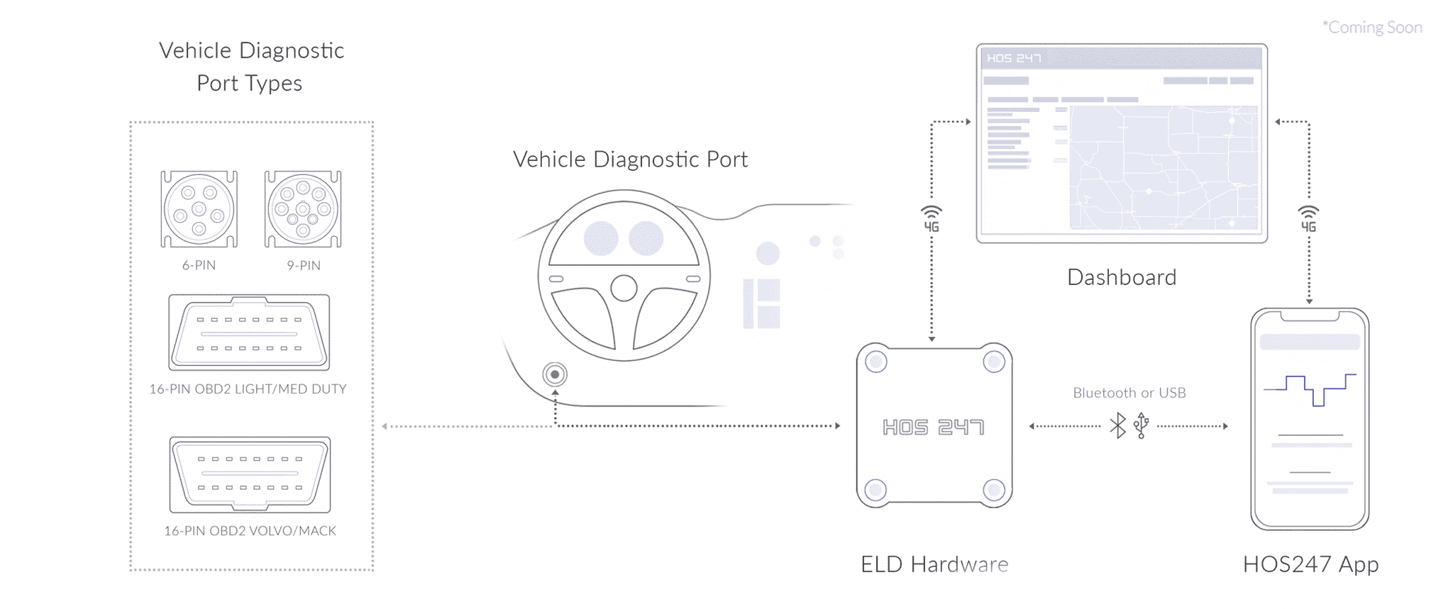 ELD FMCSACertified Electronic Logging Device, App and Hardware
