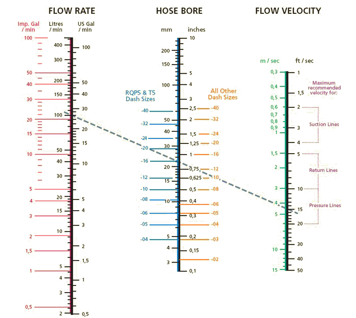 Nomograph Pacific Hoseflex
