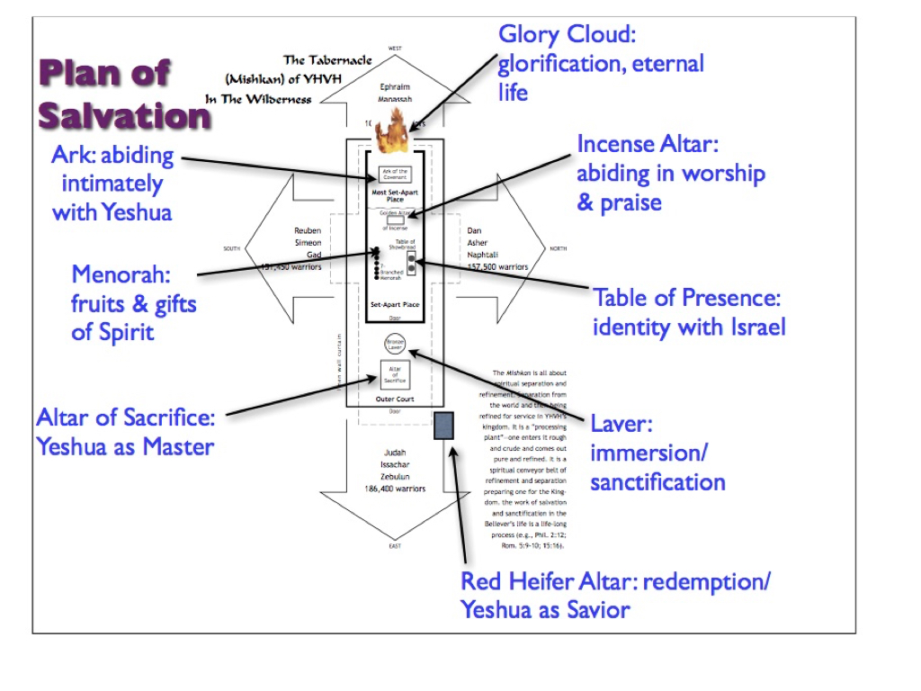 TabernaclePlanofSalvationDiagram.002 Hoshana Rabbah BlogHoshana