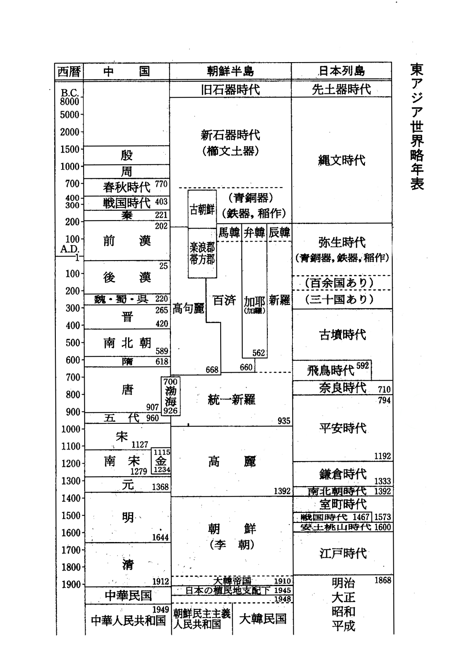 （14世紀頃まで）朝鮮（古代～高麗王朝時代） 日本の近・現代史「戦争」