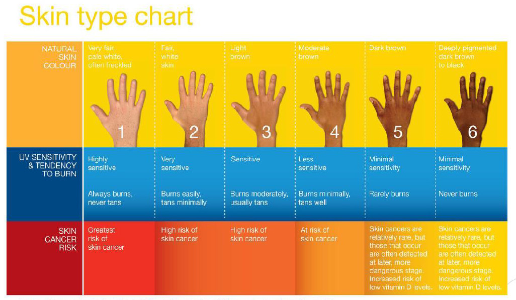 fitzpatrick scale skin type chart