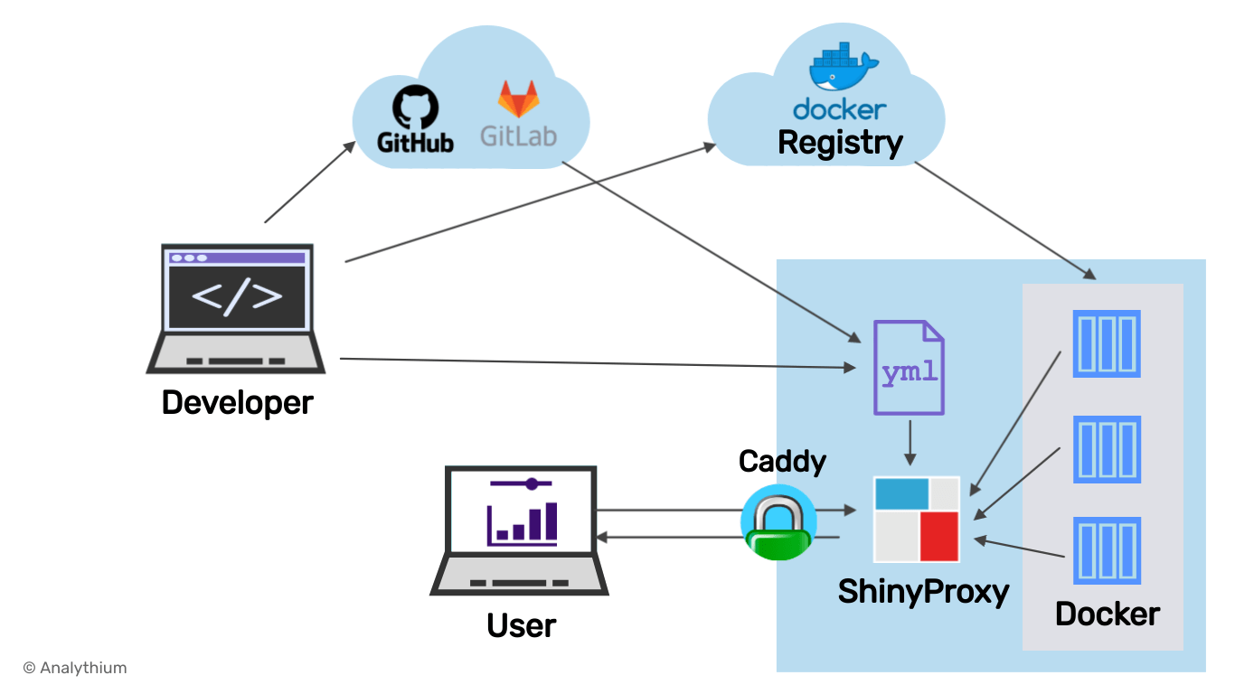 Securing ShinyProxy with Caddy Server Rbloggers