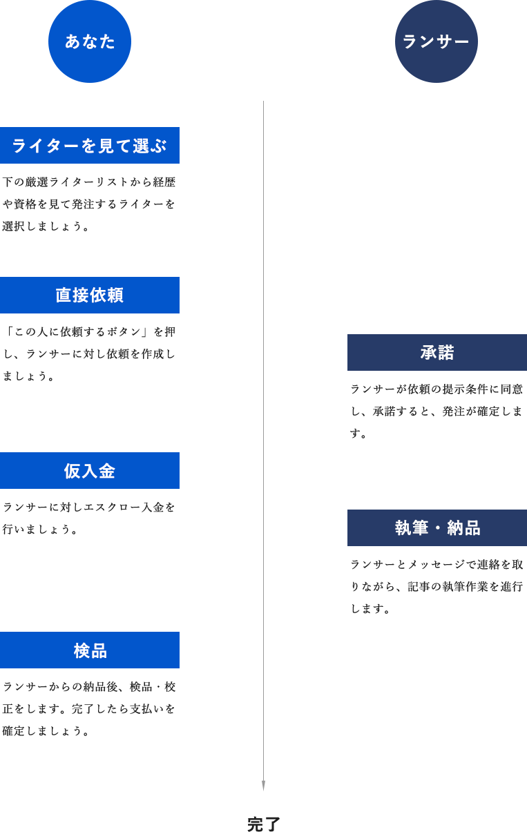 Expert Writer's Portfolio クラウドソーシング「ランサーズ」