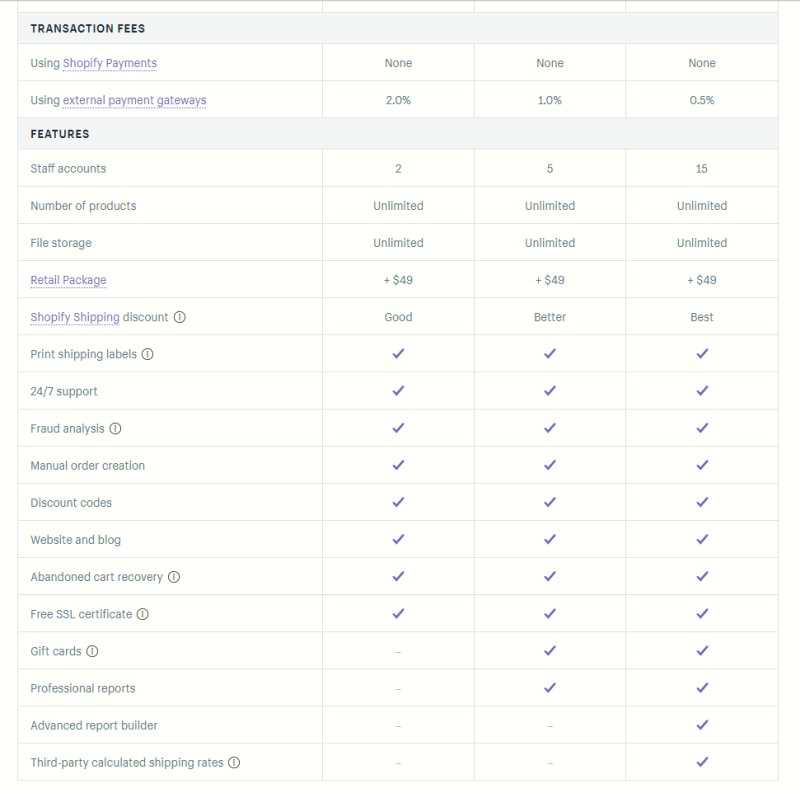 Shopify Review My Personal Experience with Pros & Cons (2022)