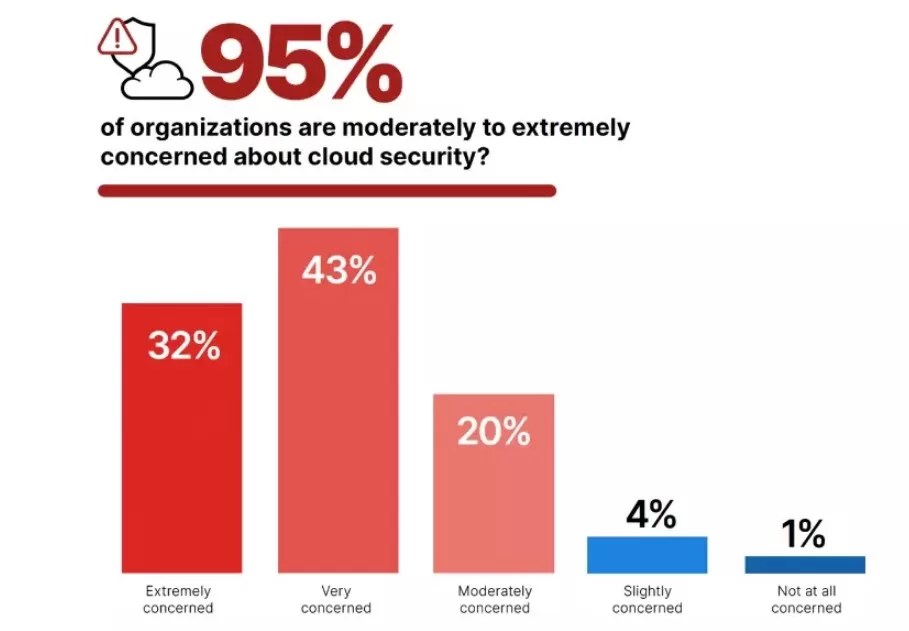 Top 10 Cloud Security Challenges, According To SUSE Survey