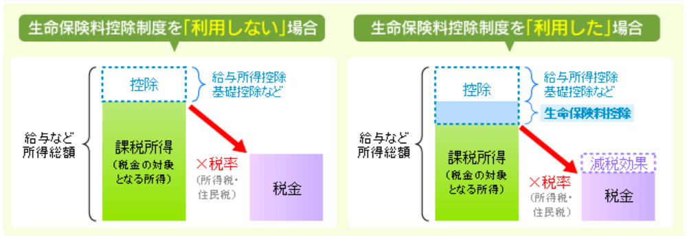 生命保険控除とは？生命保険控除の詳細をわかりやすく解説 社会保障 と 民間保険