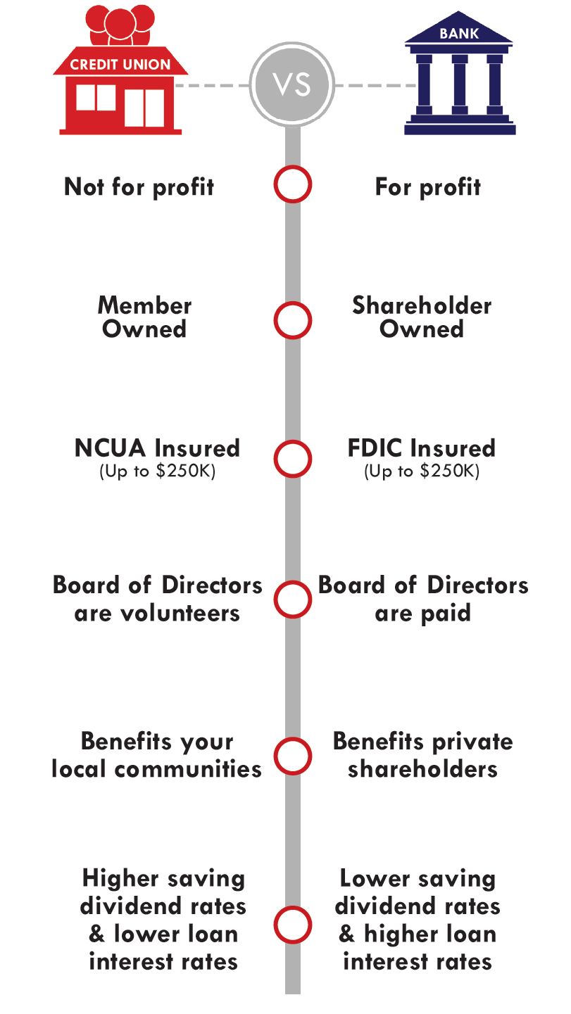 The Credit Union Difference Heart O' Texas Federal Credit Union