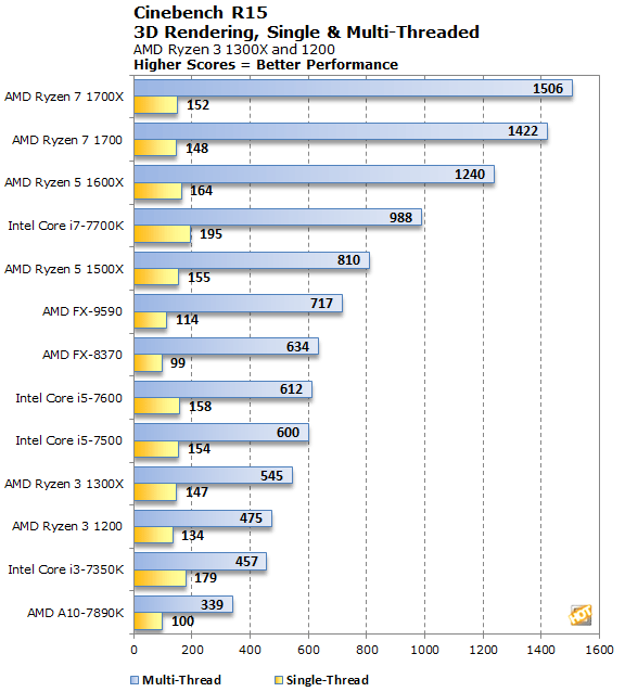 AMD Ryzen 3 1300X And 1200 Processor Review More