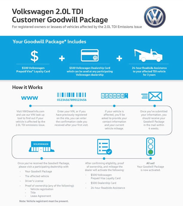 Volkswagen Goodwill Package Offers U.S. Diesel Owners 1,000, Three Years Free Roadside